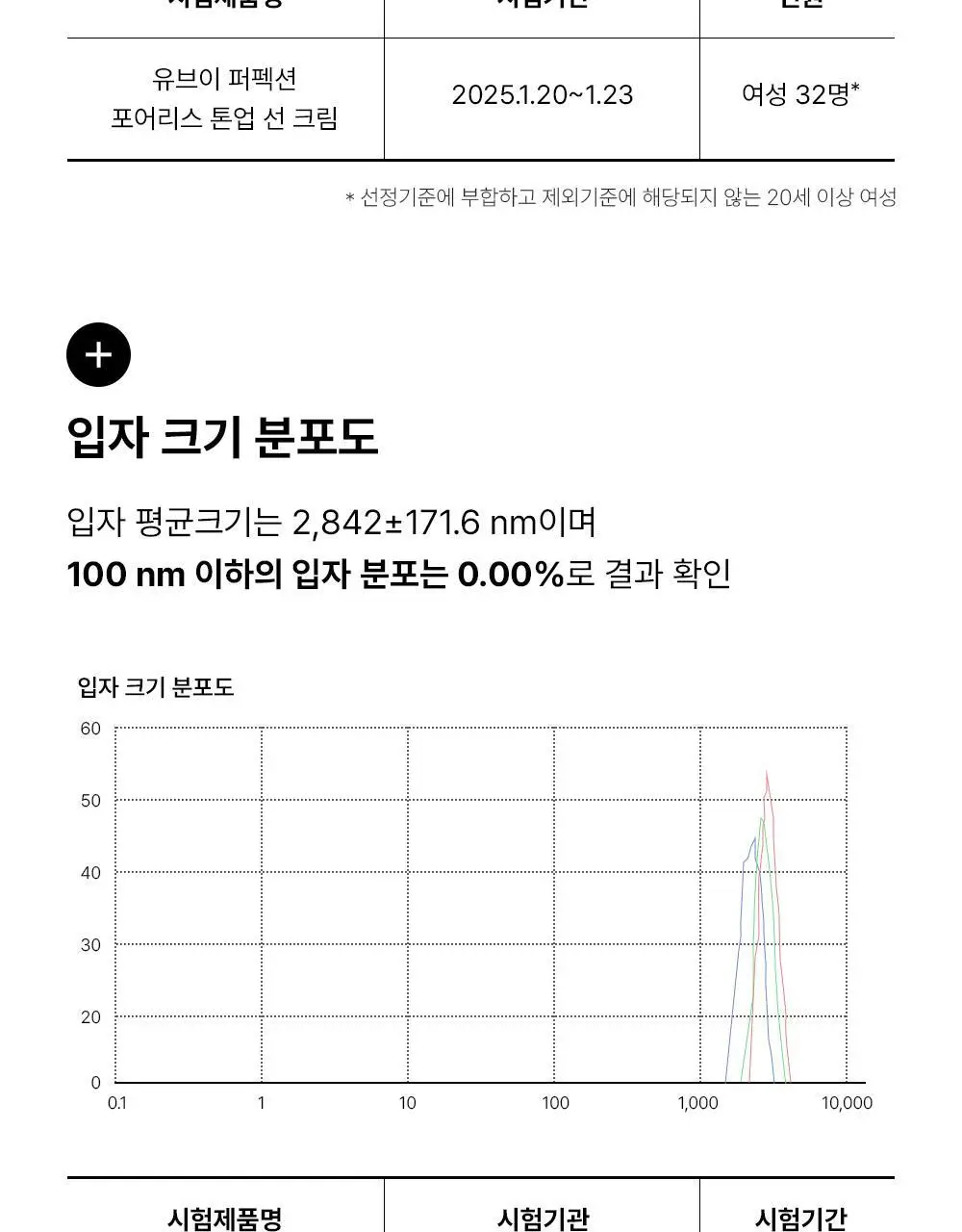 [모공밀착 보정]더샘 유브이 퍼펙션 포어리스 톤업 선 크림 50ml 1+1 기획 상세페이지 32